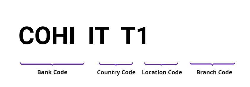 SWIFT / BIC COHIITT1