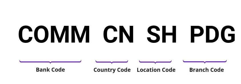 SWIFT / BIC COMMCNSHPDG