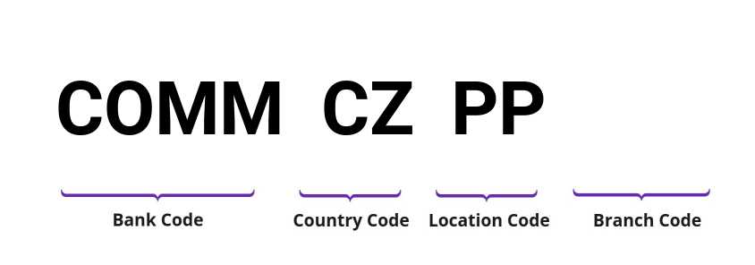 SWIFT / BIC COMMCZPP