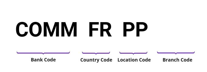 SWIFT / BIC COMMFRPP