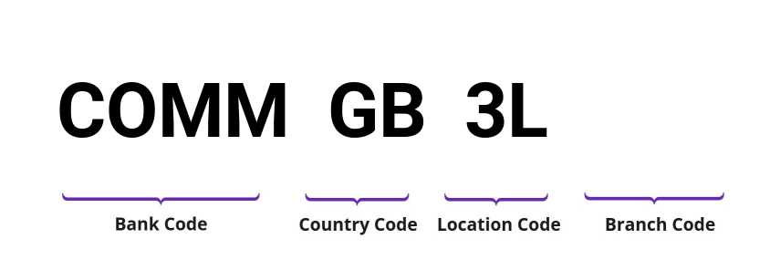 SWIFT / BIC COMMGB3L