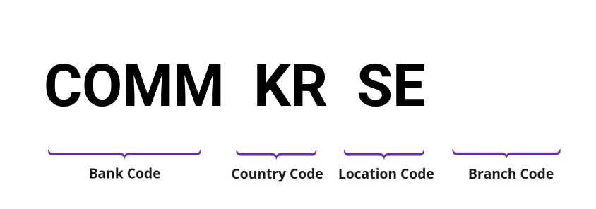 SWIFT / BIC COMMKRSE