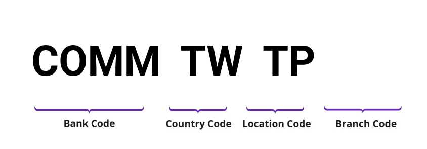 SWIFT / BIC COMMTWTP