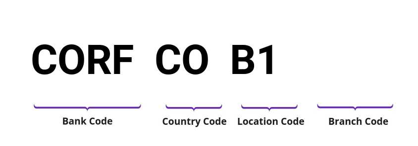 SWIFT / BIC CORFCOB1