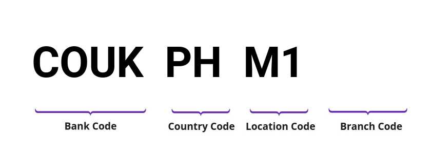 SWIFT / BIC COUKPHM1
