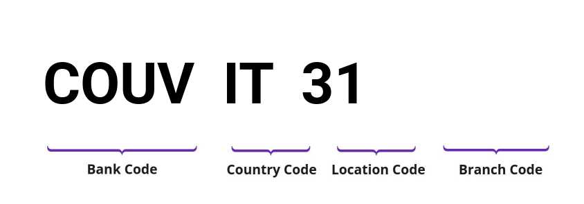 SWIFT / BIC COUVIT31
