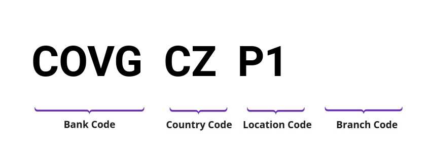 SWIFT / BIC COVGCZP1