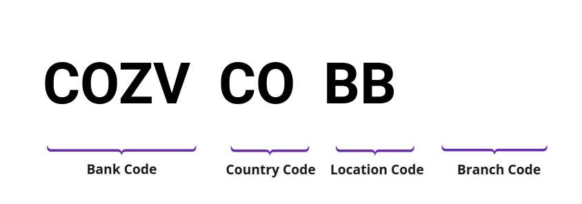 SWIFT / BIC COZVCOBB