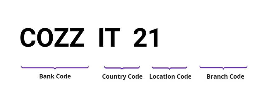 SWIFT / BIC COZZIT21