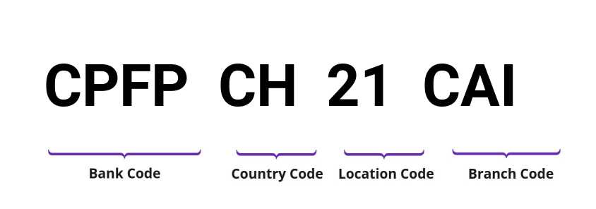 SWIFT / BIC CPFPCH21CAI