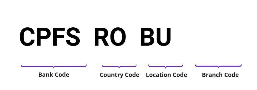 SWIFT / BIC CPFSROBU