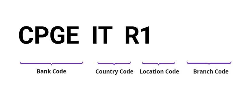 SWIFT / BIC CPGEITR1