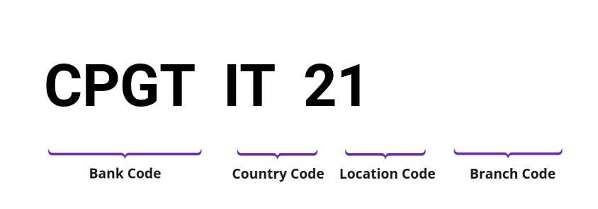 SWIFT / BIC CPGTIT21