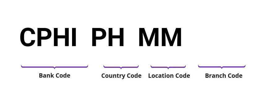 SWIFT / BIC CPHIPHMM