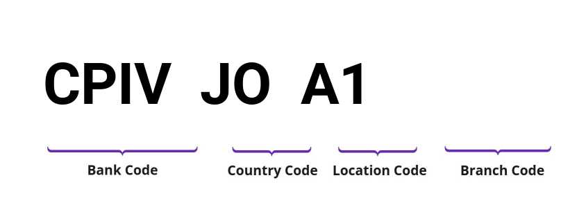 SWIFT / BIC CPIVJOA1