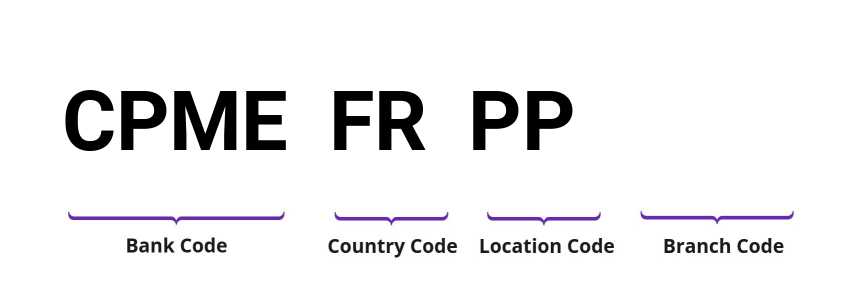 SWIFT / BIC CPMEFRPP