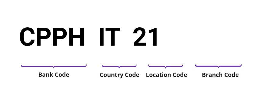 SWIFT / BIC CPPHIT21