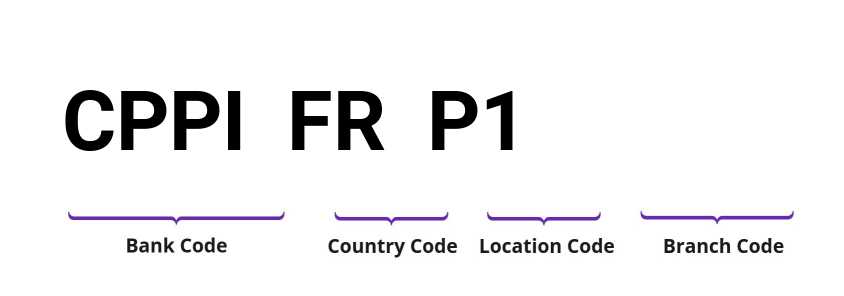 SWIFT / BIC CPPIFRP1