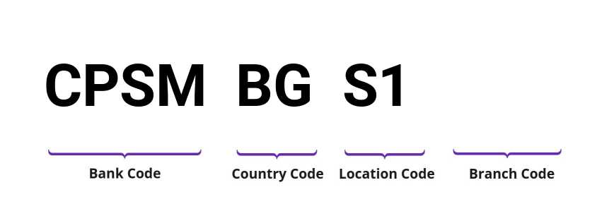 SWIFT / BIC CPSMBGS1
