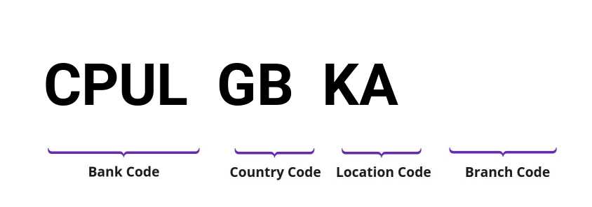 SWIFT / BIC CPULGBKA