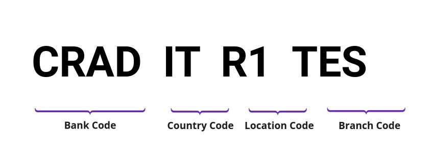 SWIFT / BIC CRADITR1TES