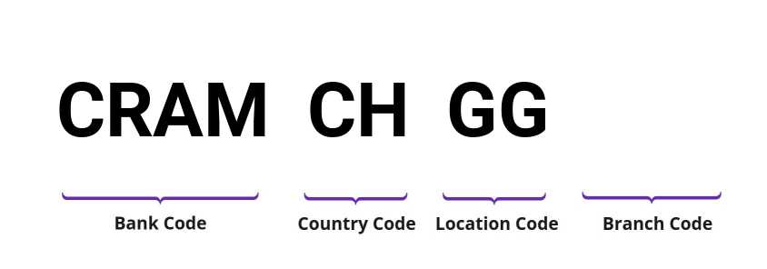 SWIFT / BIC CRAMCHGG