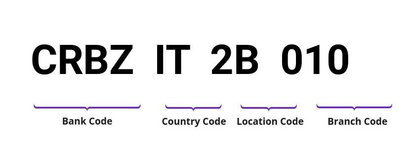SWIFT / BIC CRBZIT2B010