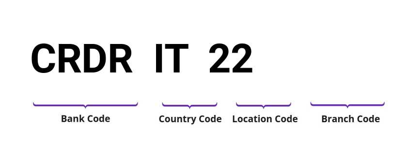 SWIFT / BIC CRDRIT22