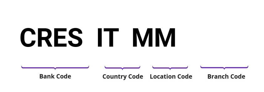 SWIFT / BIC CRESITMM