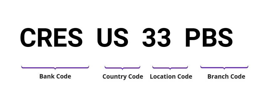 SWIFT / BIC CRESUS33PBS