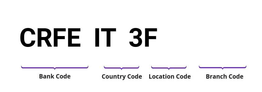 SWIFT / BIC CRFEIT3F