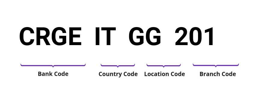 SWIFT / BIC CRGEITGG201