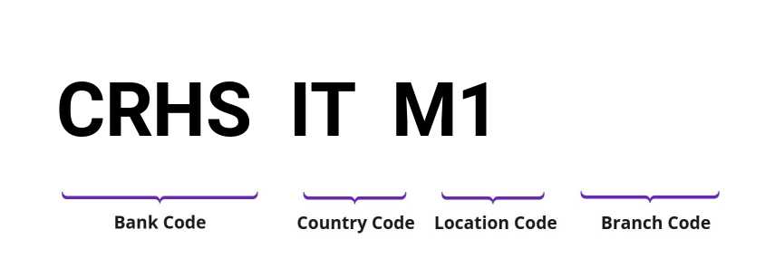 SWIFT / BIC CRHSITM1
