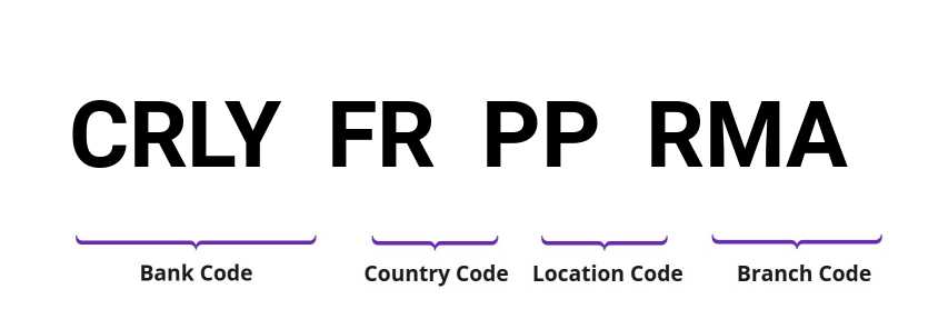 SWIFT / BIC CRLYFRPPRMA