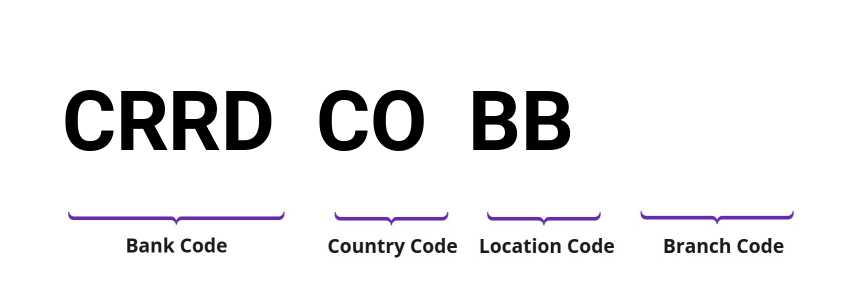 SWIFT / BIC CRRDCOBB