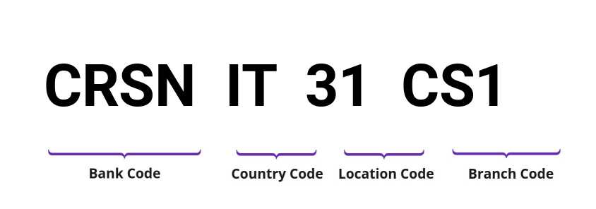 SWIFT / BIC CRSNIT31CS1