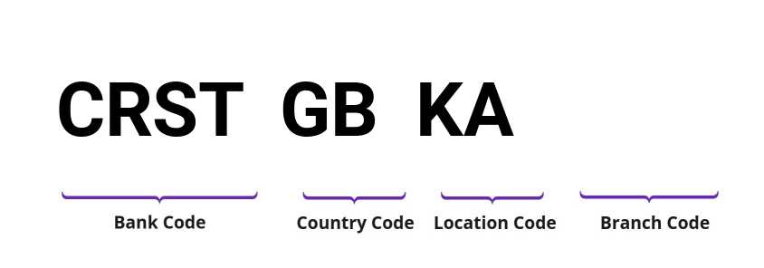 SWIFT / BIC CRSTGBKA