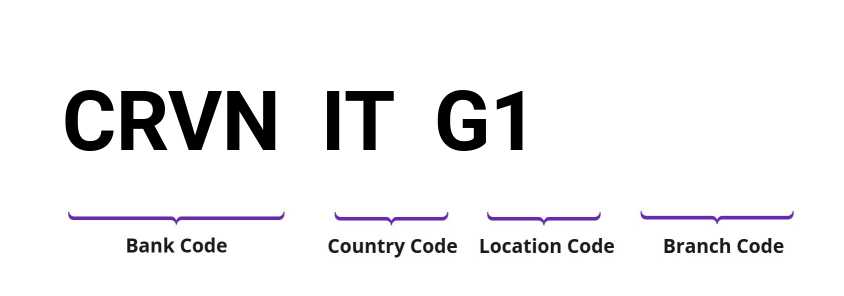 SWIFT / BIC CRVNITG1