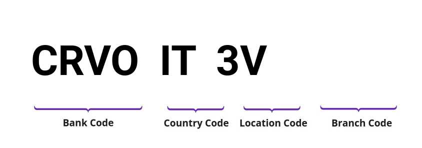 SWIFT / BIC CRVOIT3V