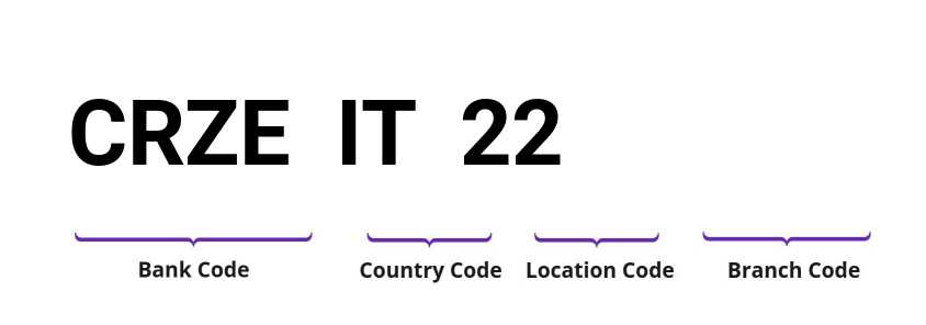 SWIFT / BIC CRZEIT22