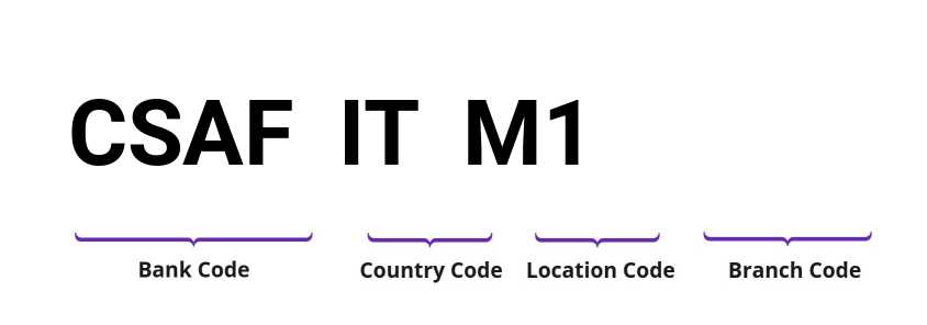 SWIFT / BIC CSAFITM1