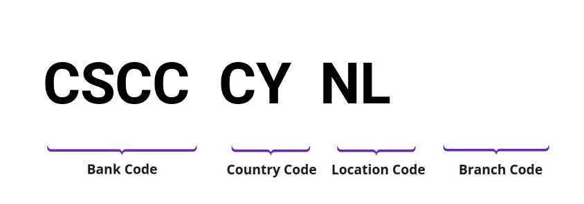 SWIFT / BIC CSCCCYNL