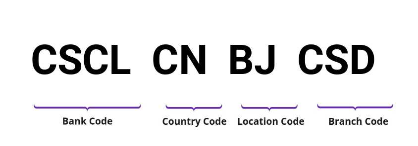 SWIFT / BIC CSCLCNBJCSD