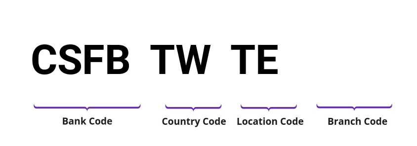 SWIFT / BIC CSFBTWTE