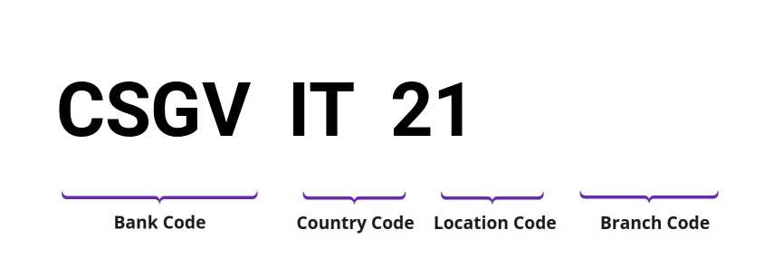 SWIFT / BIC CSGVIT21