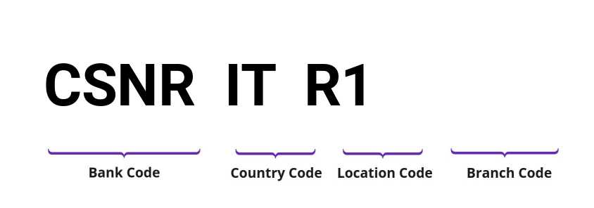 SWIFT / BIC CSNRITR1