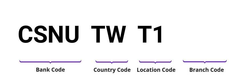 SWIFT / BIC CSNUTWT1