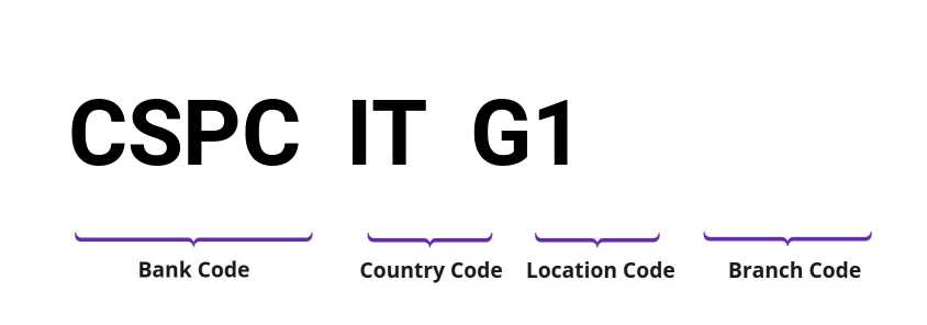 SWIFT / BIC CSPCITG1