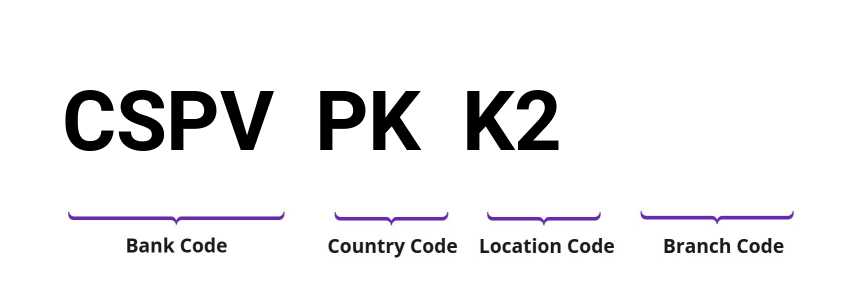 SWIFT / BIC CSPVPKK2