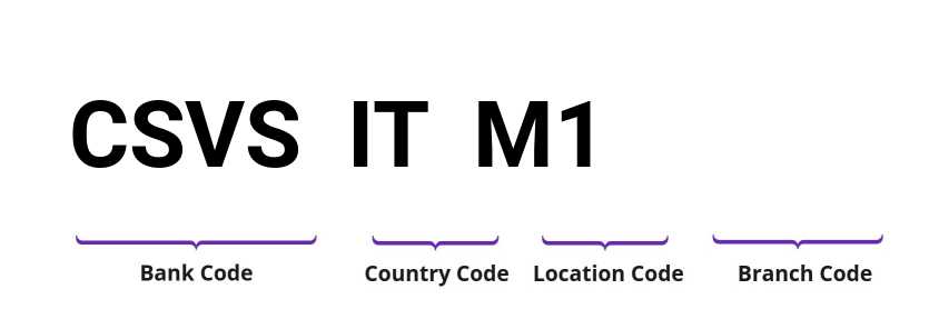 SWIFT / BIC CSVSITM1